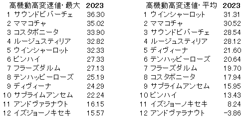 2023　阪神牝馬Ｓ　高機動高変速値